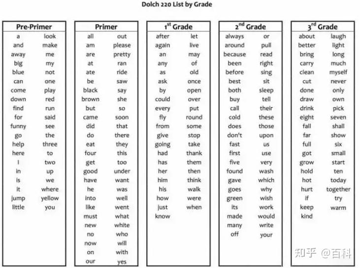 英语高频词:Dolch Sight Words【附学习闪卡资源】 - 知乎