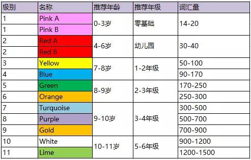 適合年齡:2歲-12歲出版社:harper collins難度等級:★趣味等級