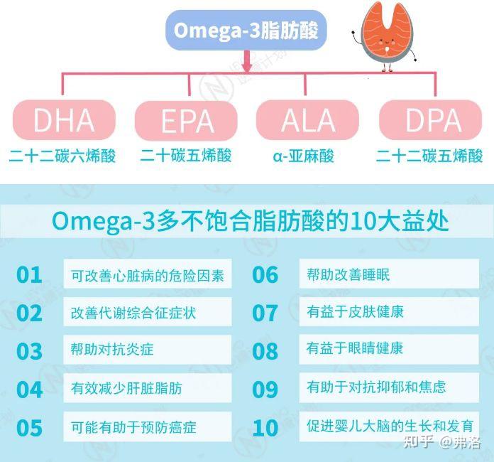 怎么知道自己的身体是否缺乏omega-3脂肪酸了? - 知乎