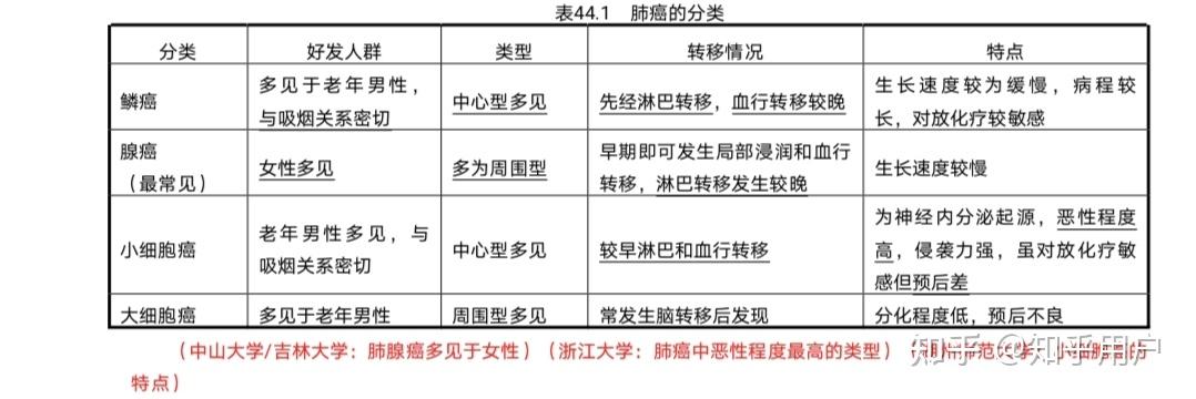 护理考研:肺癌 - 知乎