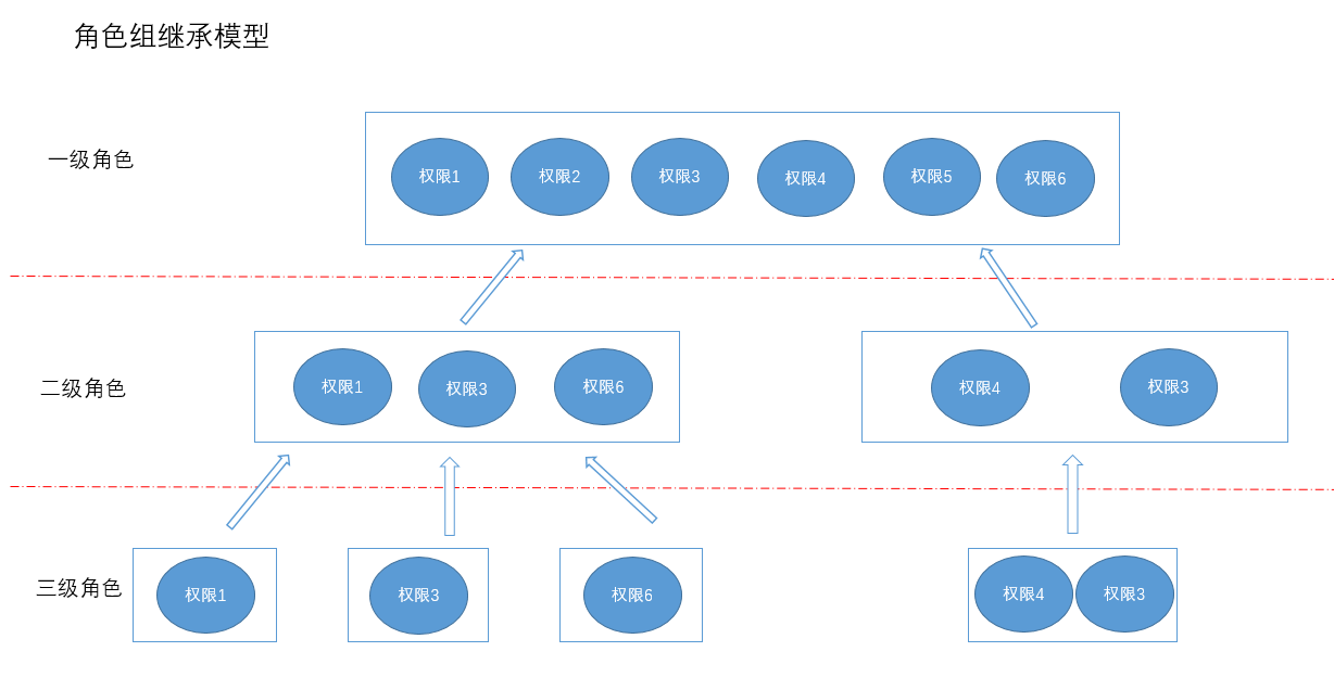 基于角色组的权限管理分案