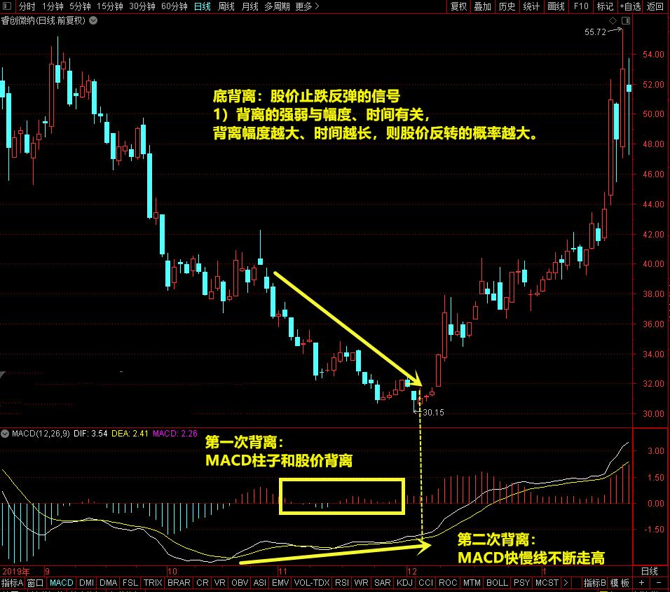 MACD的顶背离和底背离图解，一旦掌握，轻松识别股票买卖点！ - 知乎