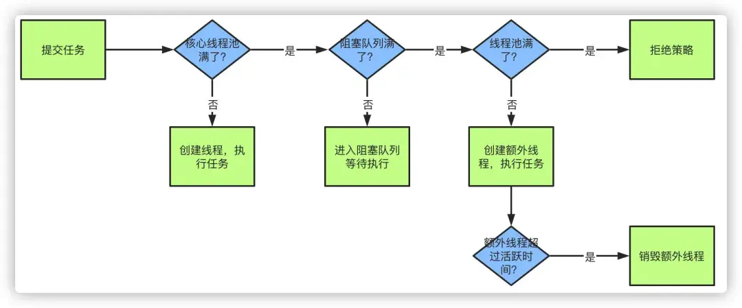executionhandler当提交一个新任务到线程池时,具体的执行流程如下:当