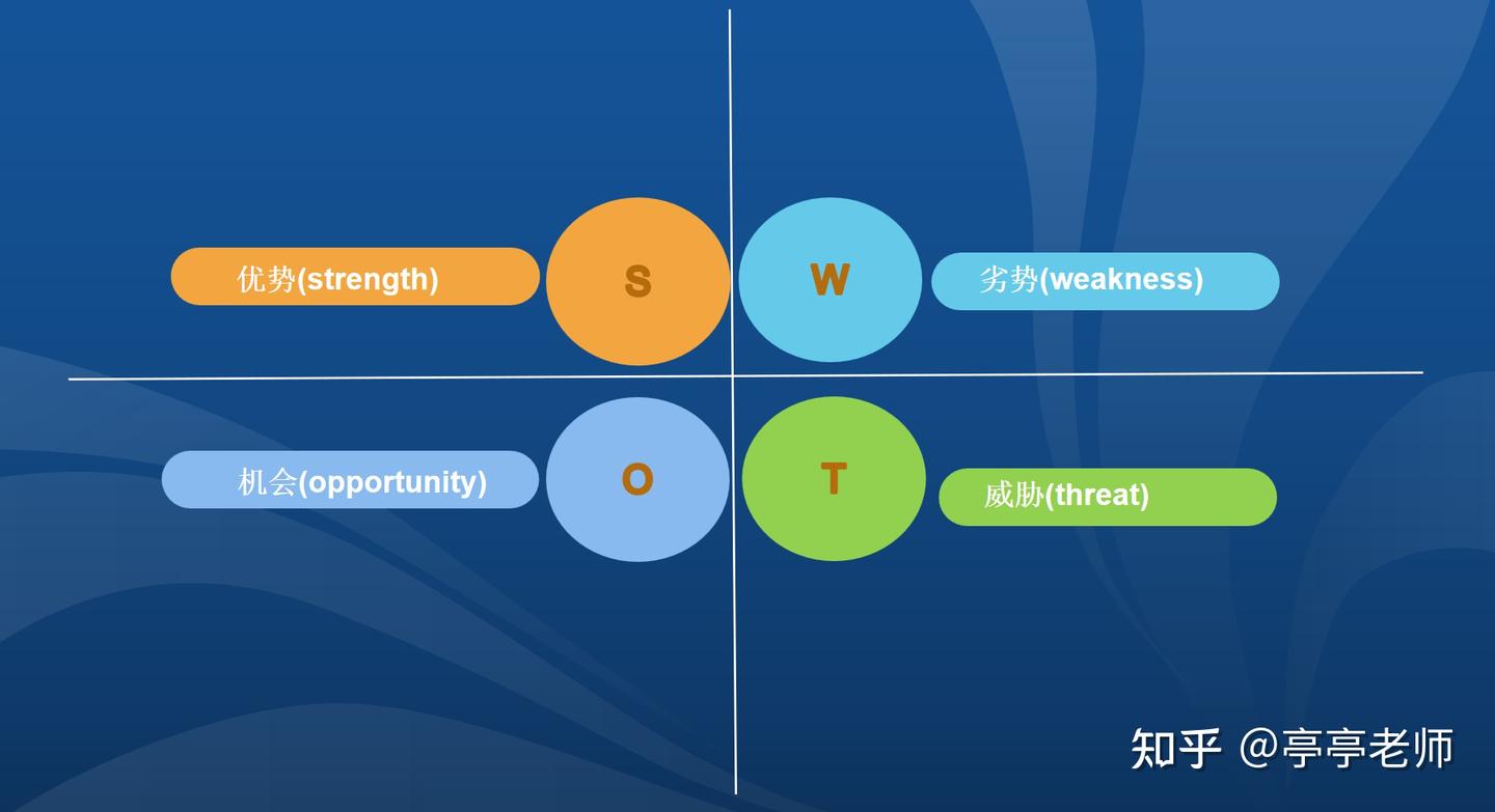 巧用SWOT 分析法，助力做出精准决策 - 知乎