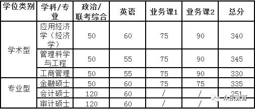 會計碩士mpacc近幾年分數線及複試內容參考全日制在職