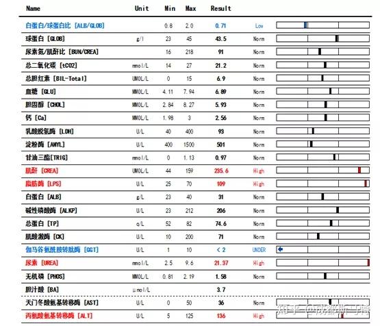 3)斯馬特凝血四項4)血塗片5)實驗室檢查診斷:巴貝斯蟲感染 肝臟損傷06