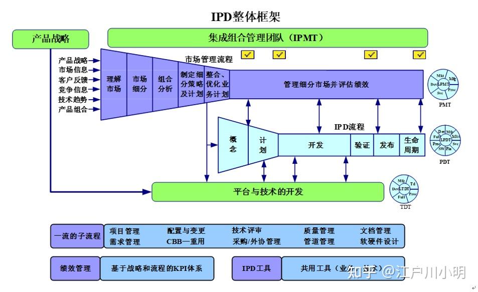 集成产品开发一战成名，IBM如何用IPD挽回败局！ - 知乎