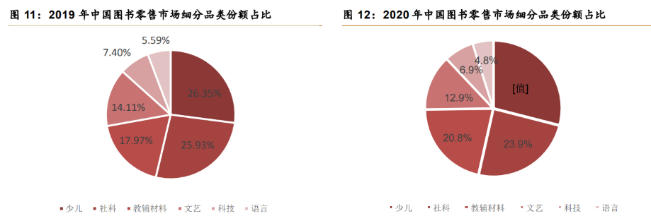 民營出版龍頭世紀天鴻教育剛需奠定基礎線上銷售成為主流