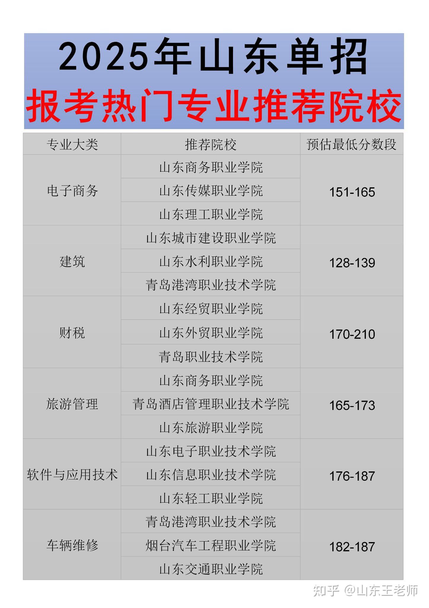 2025年山东单招热门专业推荐院校 - 知乎