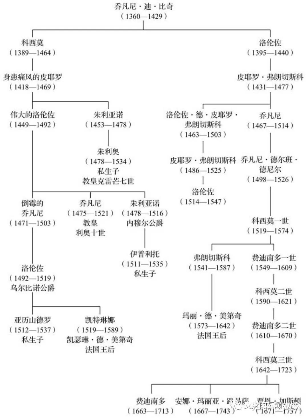 美第奇家族翡冷翠名門欲展其宏必有其夢