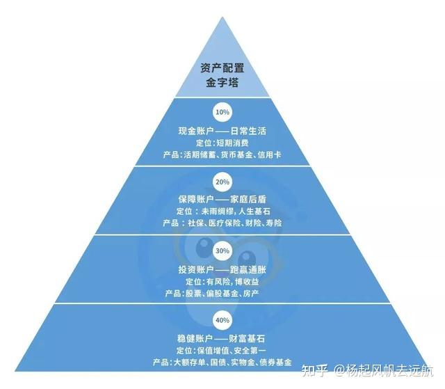 打造家庭财富金字塔 - 知乎