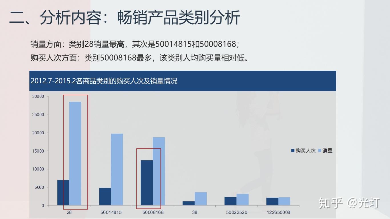 下的暢銷產品top3銷量冠軍的銷量變化曲線及峰值分析目標客戶人群畫像