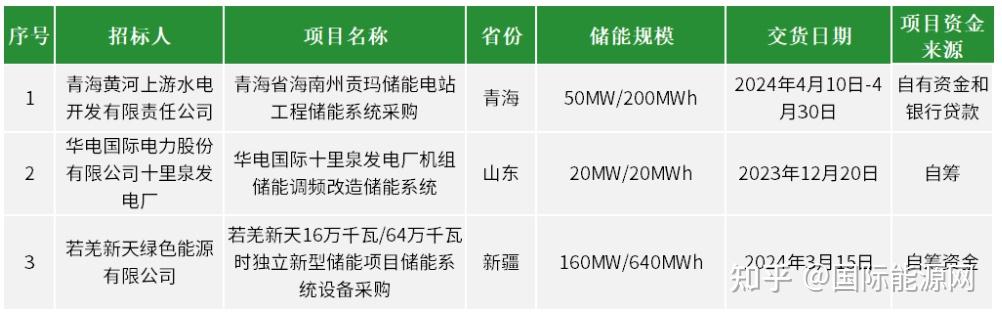 epc最高202元wh系统采购均价1172元wh本周242gwh储能