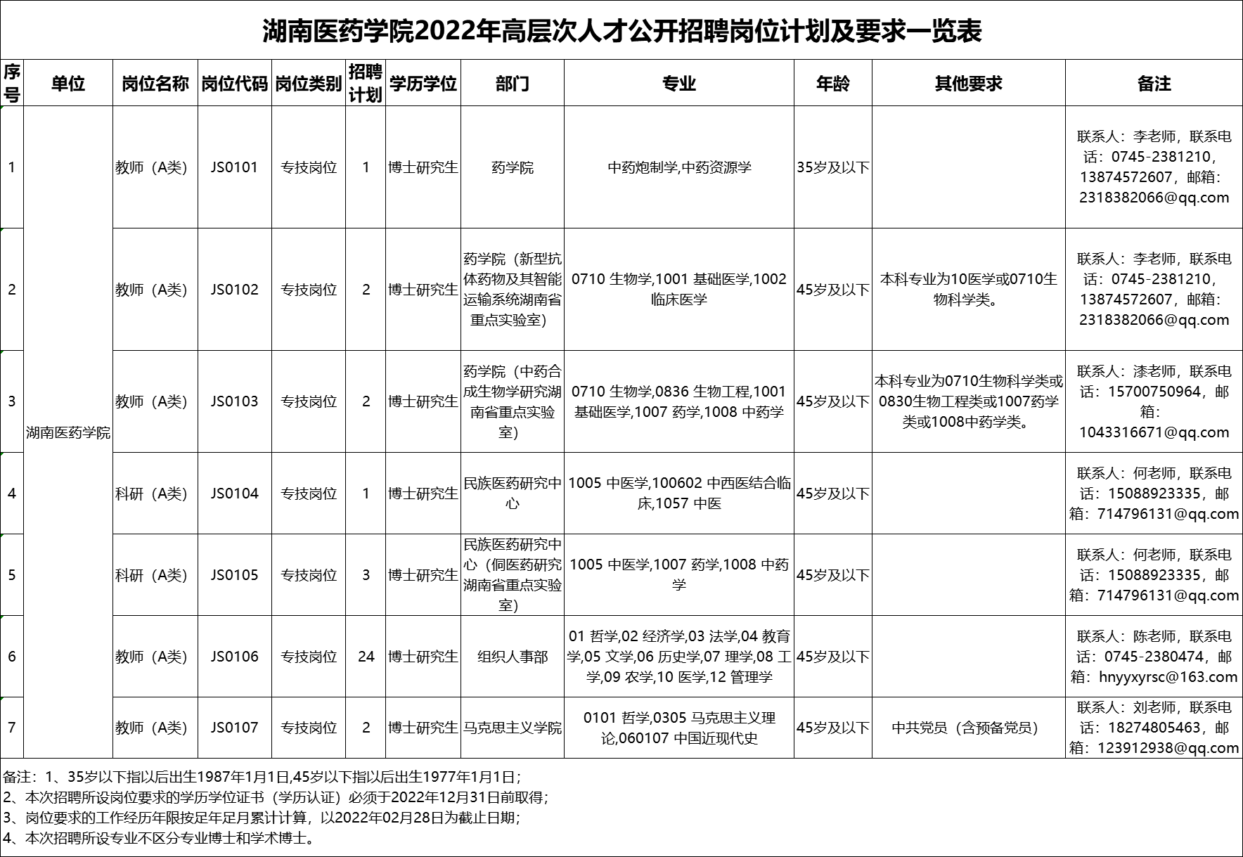 2022湖南醫藥學院高層次人才招聘條件崗位要求