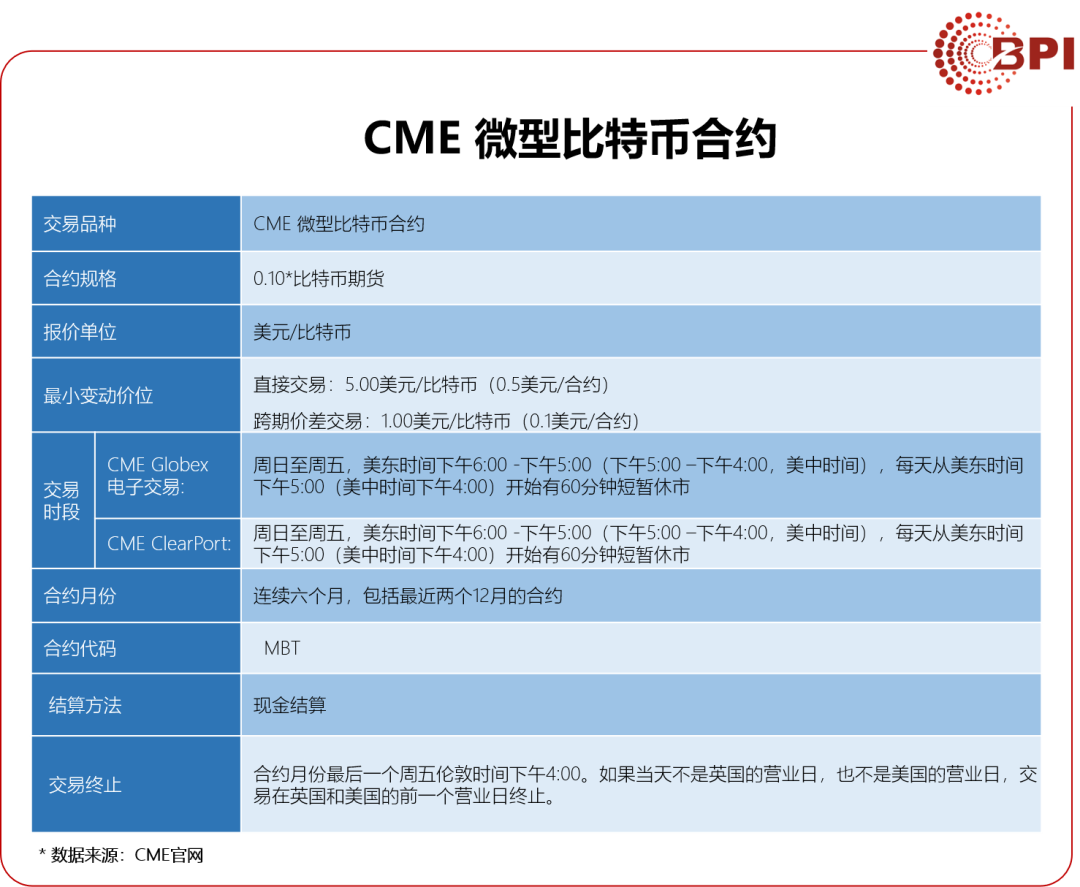 详解CME即将推出的微型比特币期货- 知乎