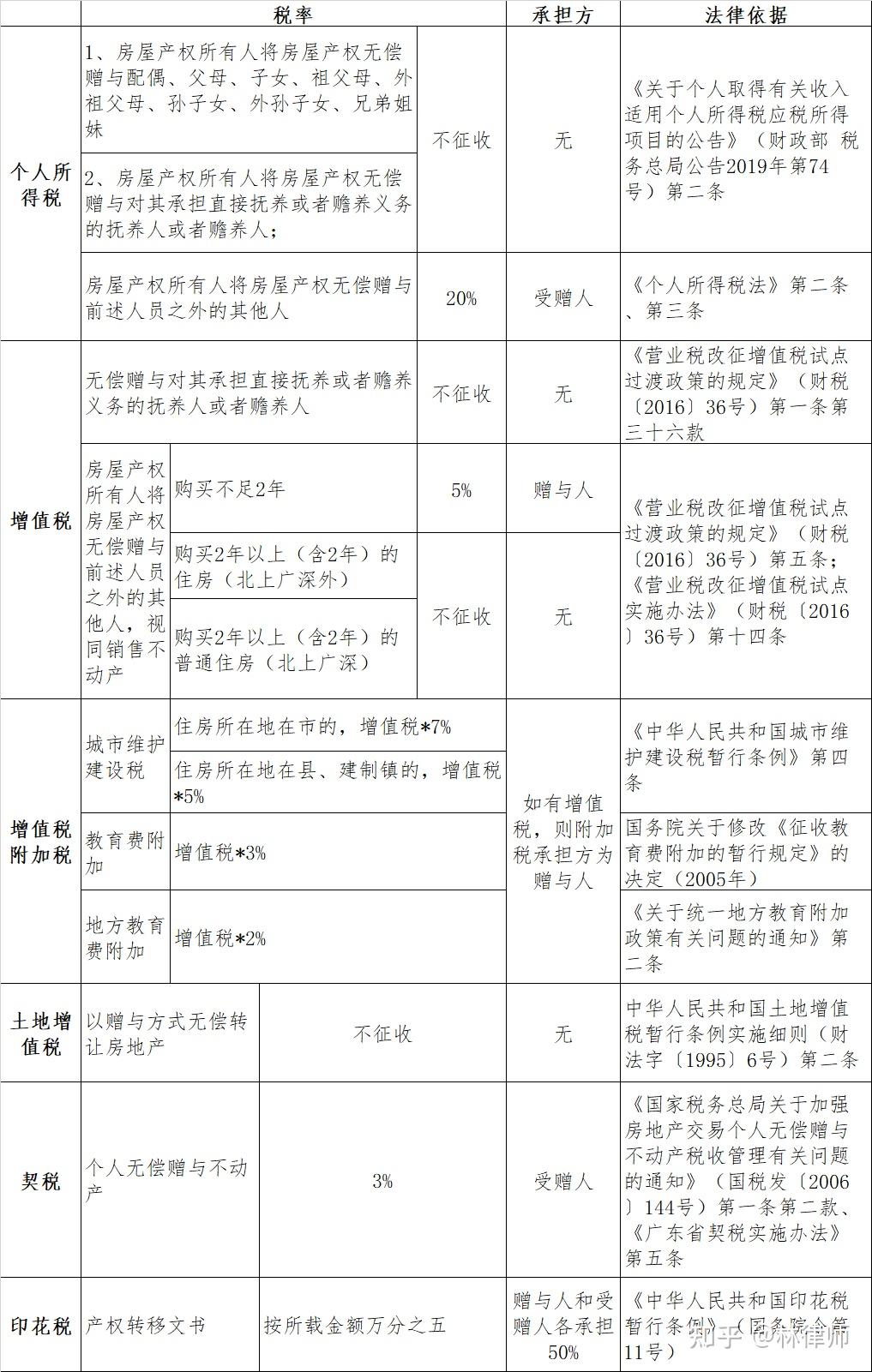 继承、赠与、买卖房产哪种方式税费最低 - 知乎