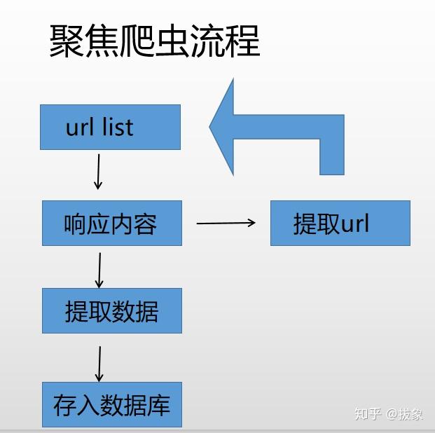 聚焦爬虫的工作原理