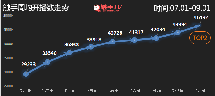 8月直播平臺數據報告手遊進入強勢期