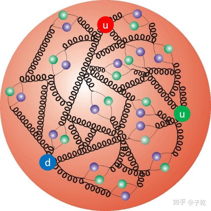 怎么知道质子和中子是由夸克组成的? 107 v2 1f54c419bc46cc3d7f8b014ad26ae7df 720w
