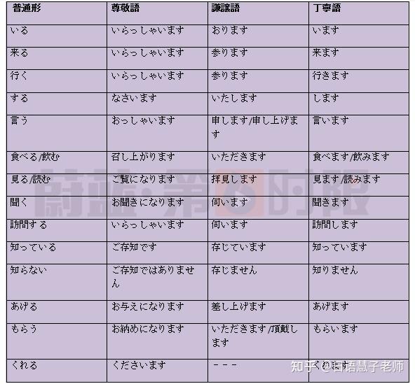 日语敬语形式及变化拆解 - 知乎