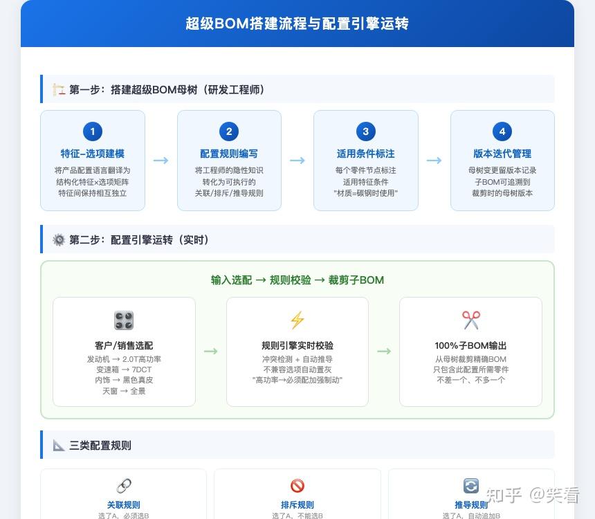 什么是超级BOM？一文看懂超级BOM的运作模式 - 知乎