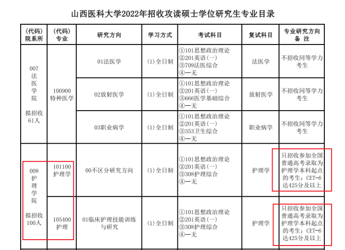 山西醫科大學發佈的招生專業目錄中明確要求護理學(101100)專業只招收