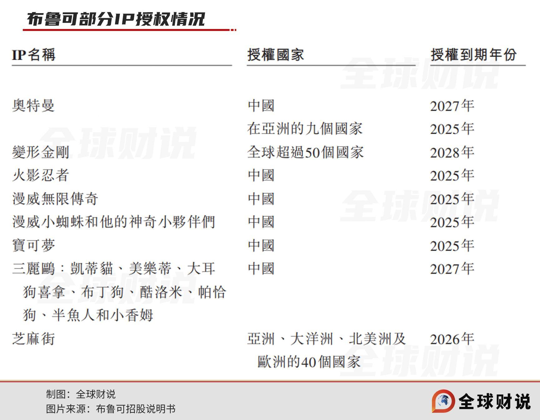 游族网络联合创始人再叩资本大门,布鲁可借奥特曼赴港ipo