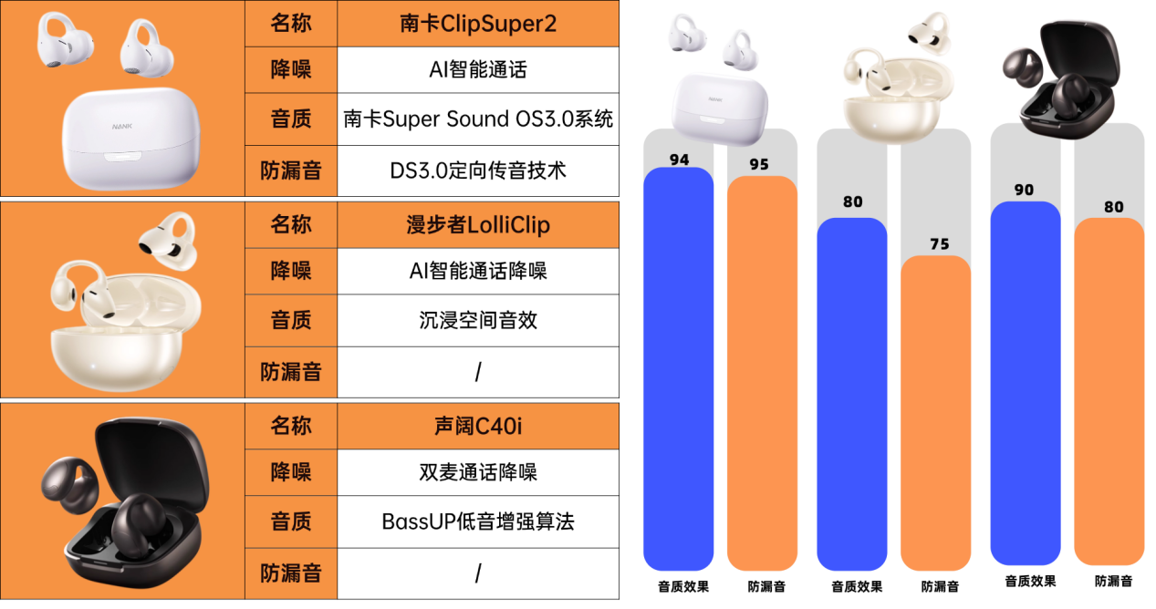 2025年哪款耳夹式耳机值得买？南卡、漫步者、声阔怎么样？精准测评看