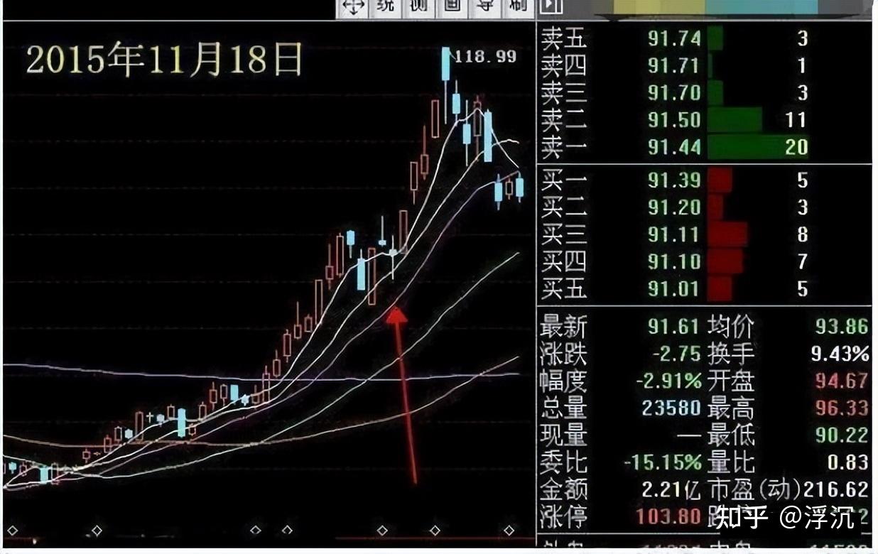 中国股市:"月线看趋势,周线看上下,日线看买卖"!相当经典! - 知乎