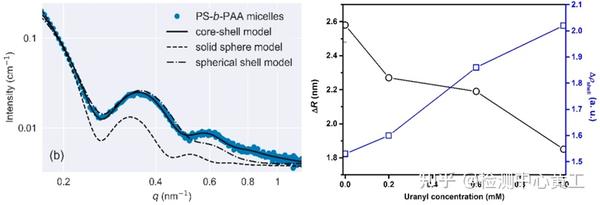 小角X射线散射（SAXS）数据分析——SASfit模型拟合 - 知乎