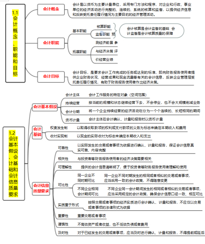 初级会计实务思维导图