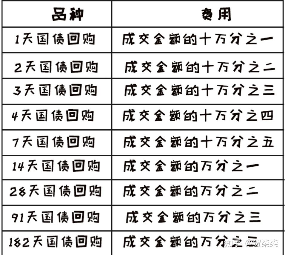 国债逆回购手续费图片