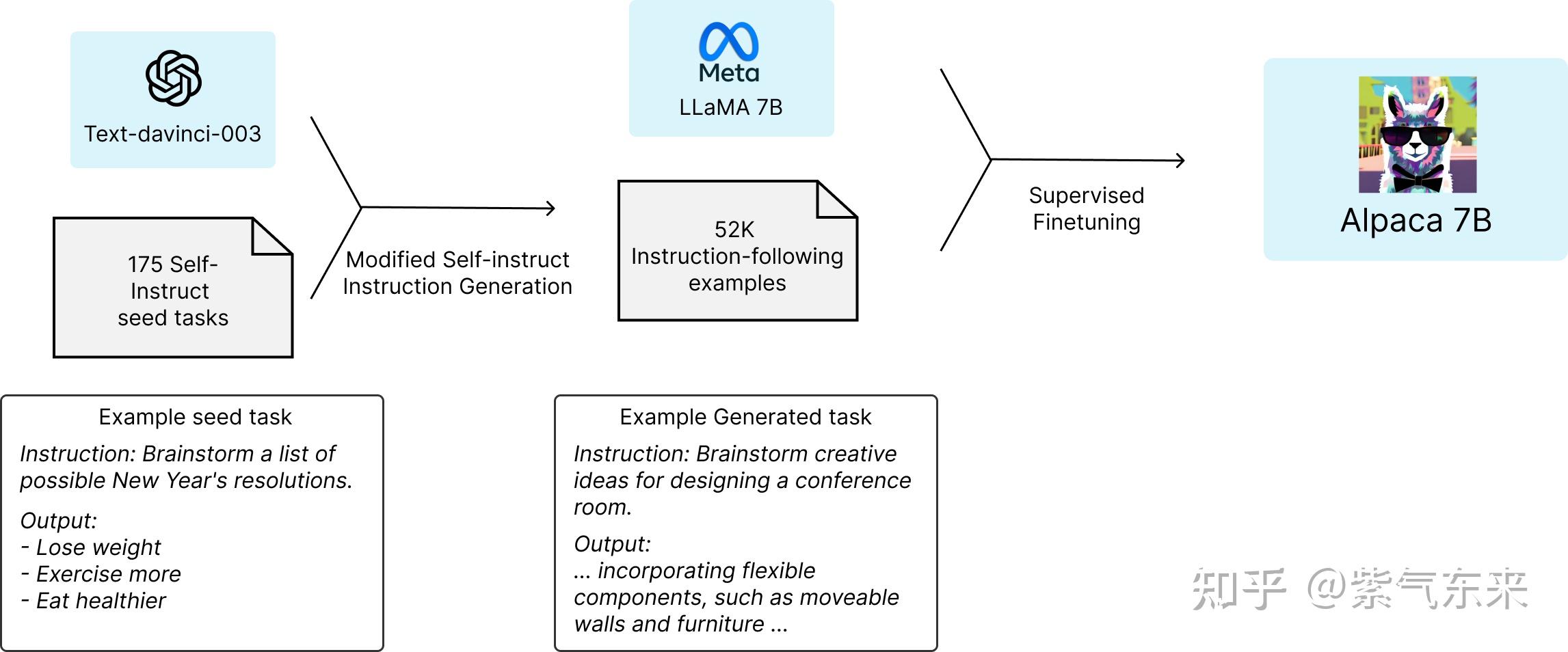 Llm llama alpaca colossalchat 