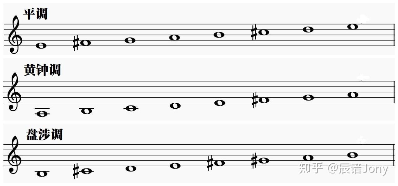 雅乐的调式,有吕调式和律调式两种,二者都是五声音阶,都以宫,商,角,徵