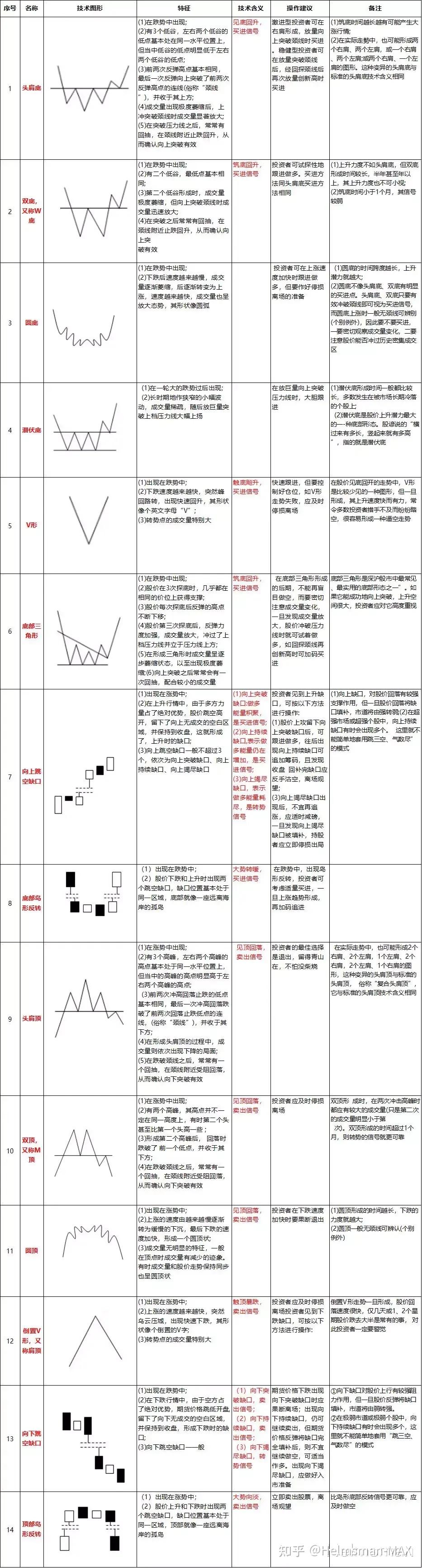 经典K线技术形态基础知识大全！(好文珍藏) - 知乎