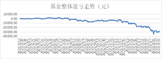 10年實現300萬盈利基金定投計劃3月31號實操投資日記第385天