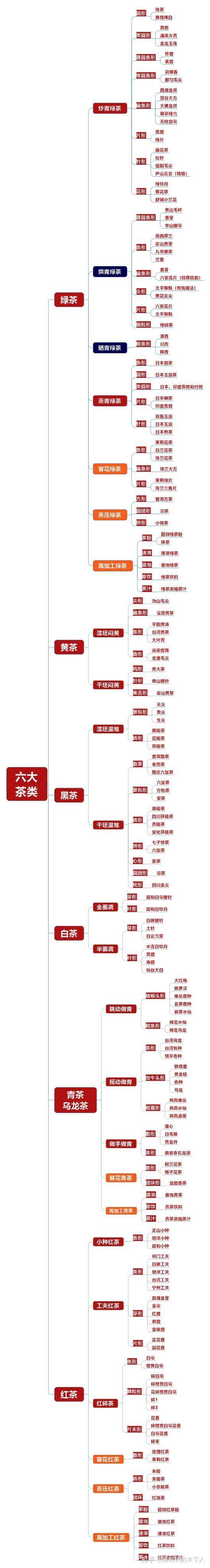 一圖看清六大茶類的分類體系(建議收藏)