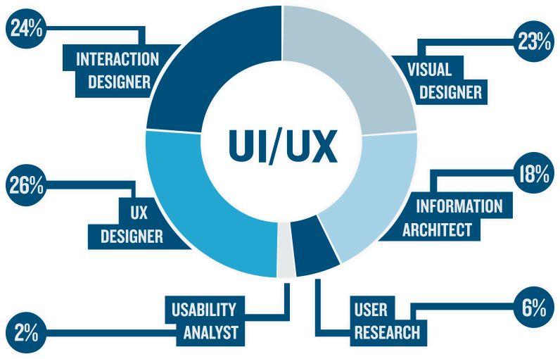 一篇文章告诉你UI,UX,IxD,GD,PM,UR等设计师的具体工作! - 知乎