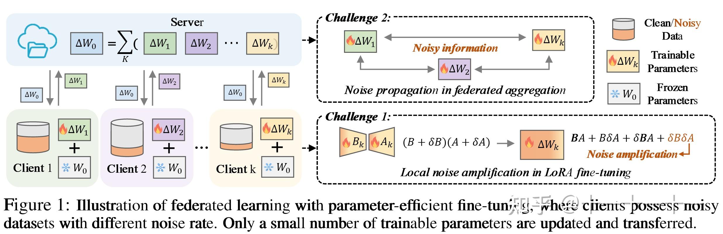 Towards Robust Parameter-Efficient Fine-Tuning for Federated Learning - 知乎