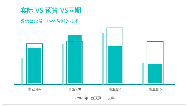 半年度财务分析、述职汇报必备图表:预算VS实际VS同期 - 知乎