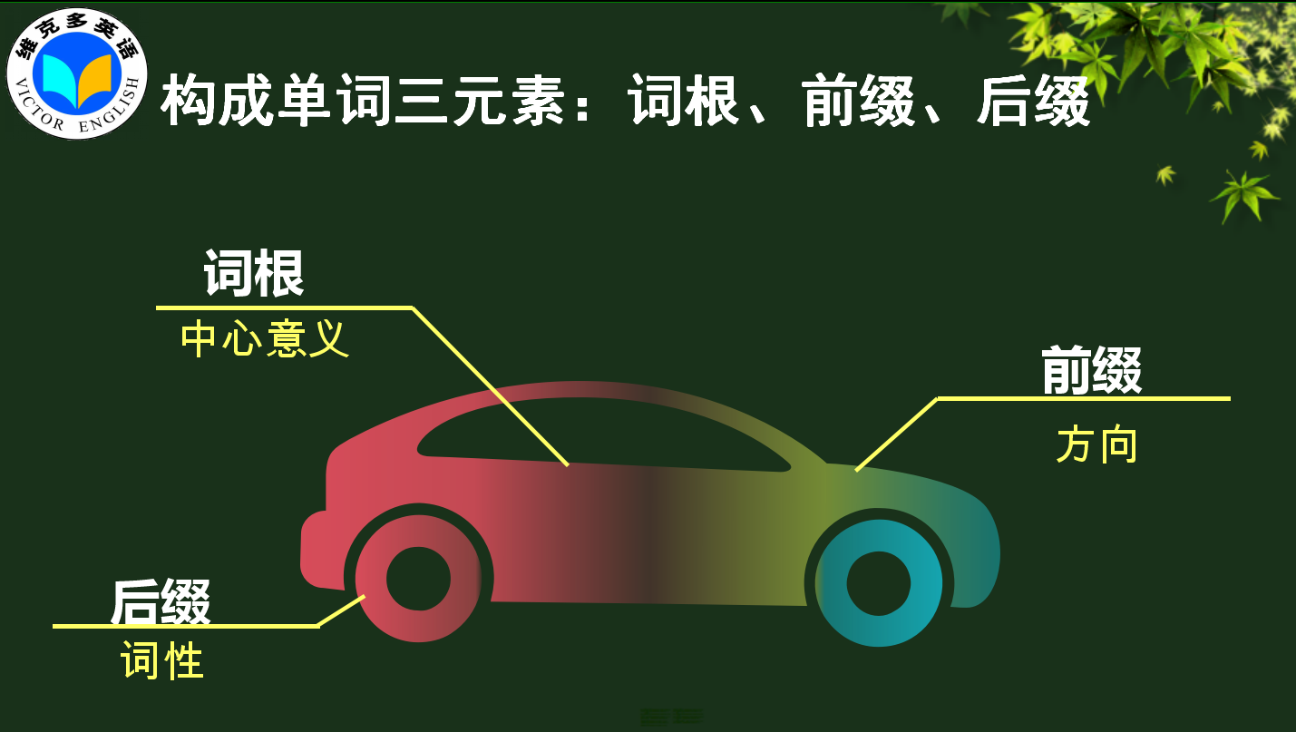 比如act這個詞:最常見的構詞法就是詞綴形式,比如前綴,後綴,名詞後綴