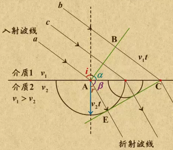 拓展【振动与波】惠更斯原理与波的反射、折射、衍射和干涉 - 知乎
