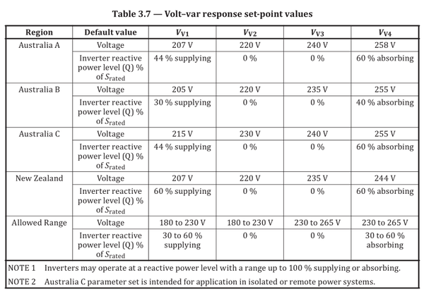 储能系统认证澳洲并网要求—AS/NZS 4777.2:2020 - 知乎