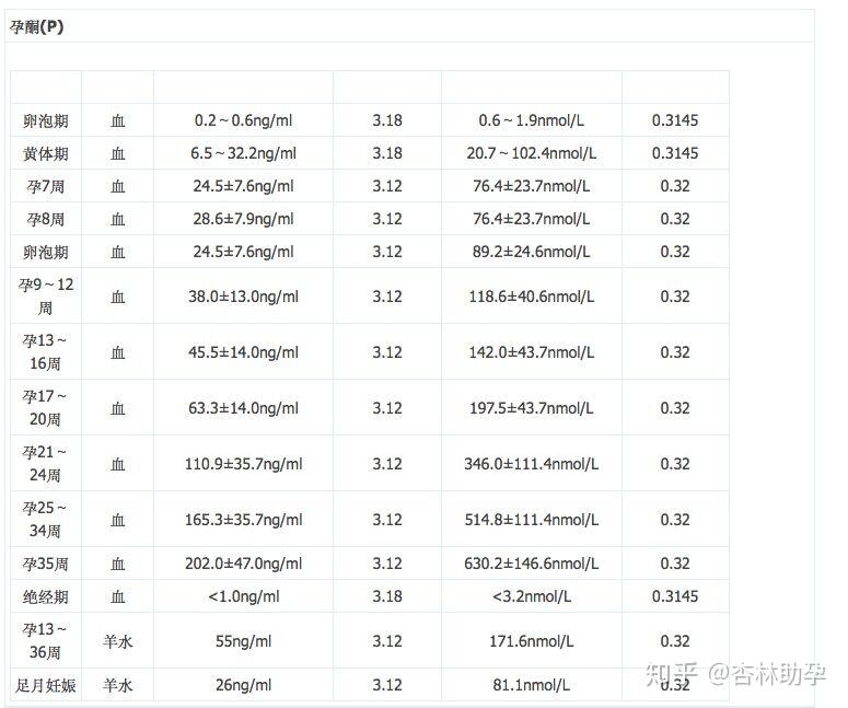 正常参考值:下面是怀孕期间孕酮与hcg正常值的列表,请姐妹们注意单位