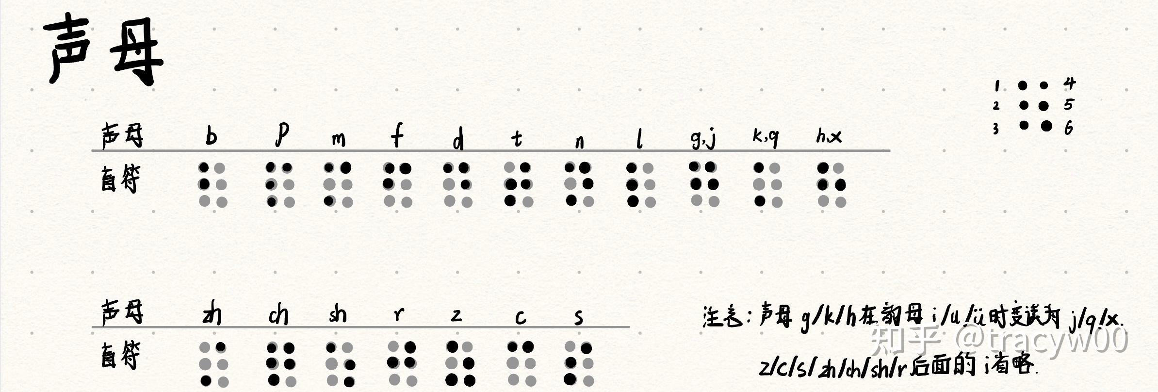 《盲文阅读效率研究》 - 知乎