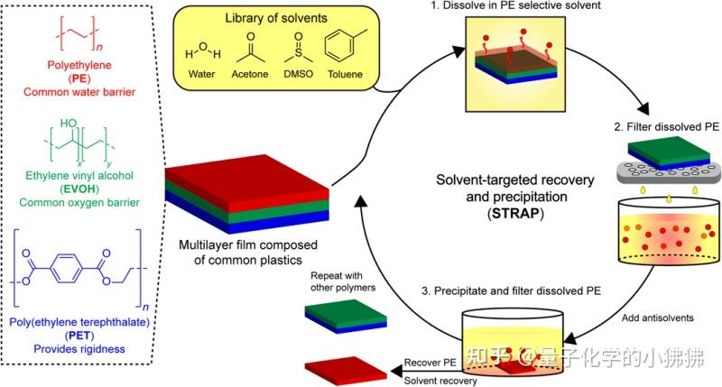 助力溶劑回收聚合物新工藝(strap)研發——減少數百萬噸塑料垃圾汙染