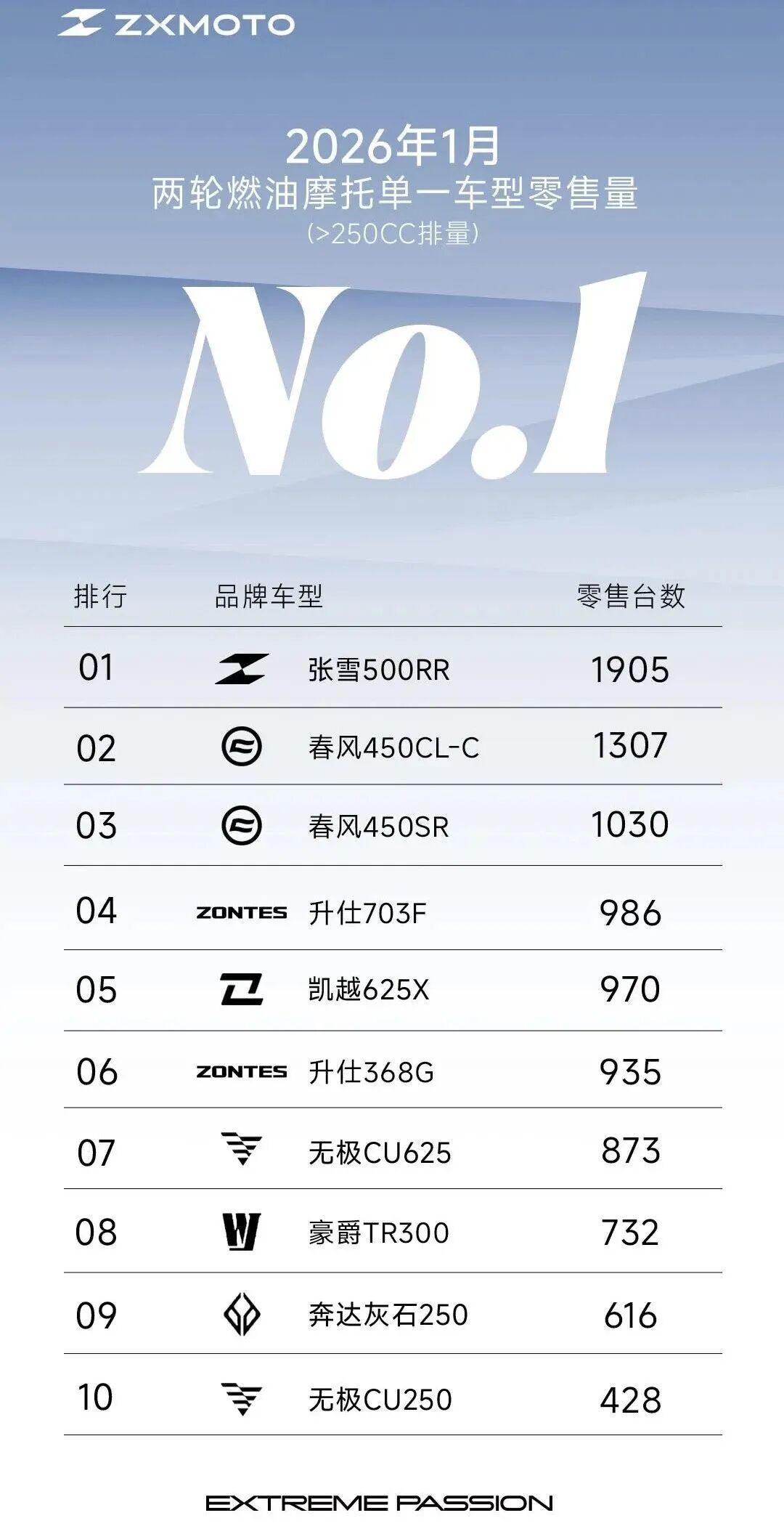 2026年1月250cc车型排行榜:张雪喜忧参半,这个车型势头不减