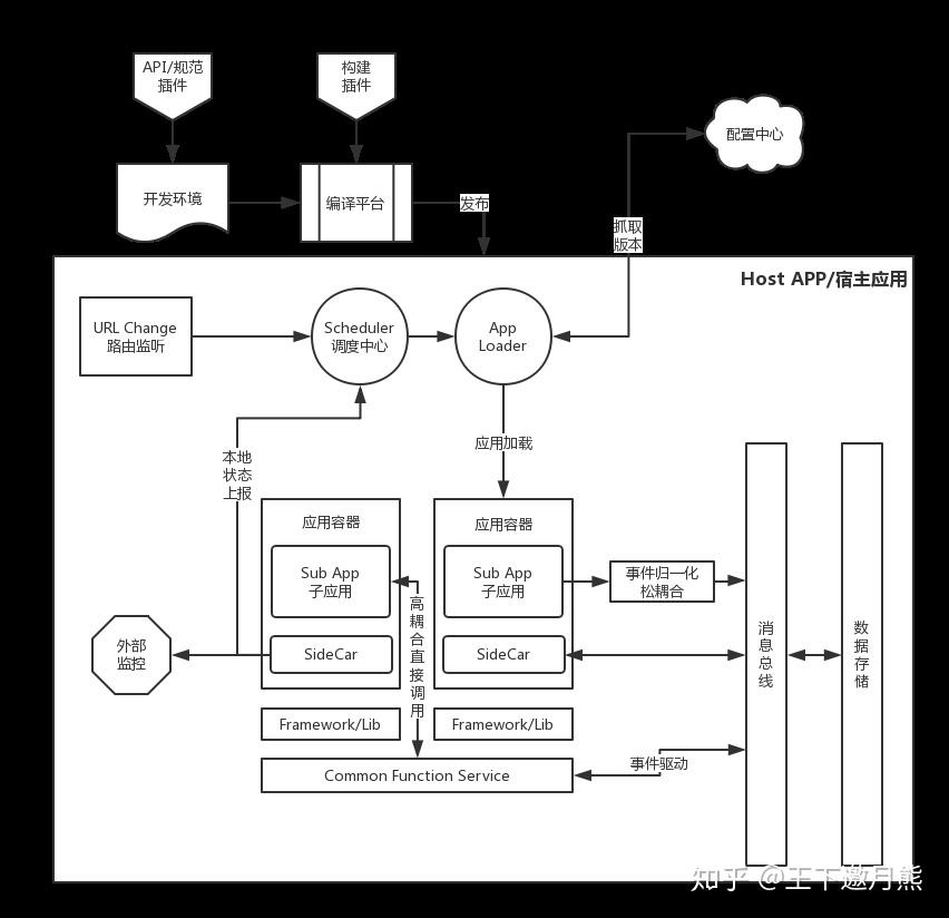 基于 React & TS & Webpack 的微前端应用模板 - 知乎