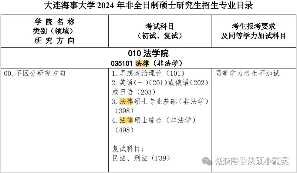 25法硕择校：大连海事大学法律硕士2024招生目录/复试线/复试内容/拟录取/调剂信息汇总分析 - 知乎