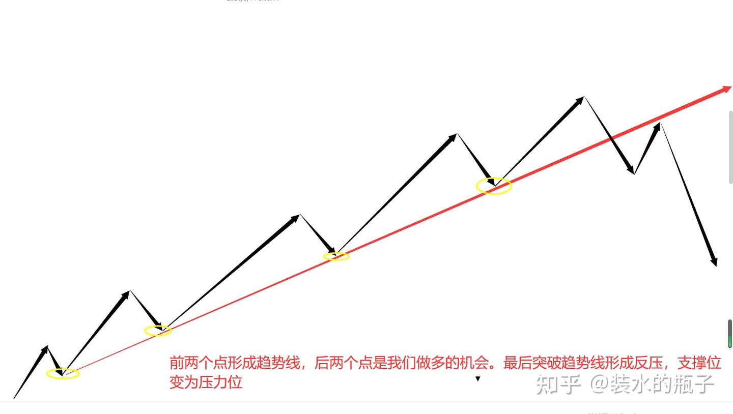 趋势线交易技术使用方法- 知乎